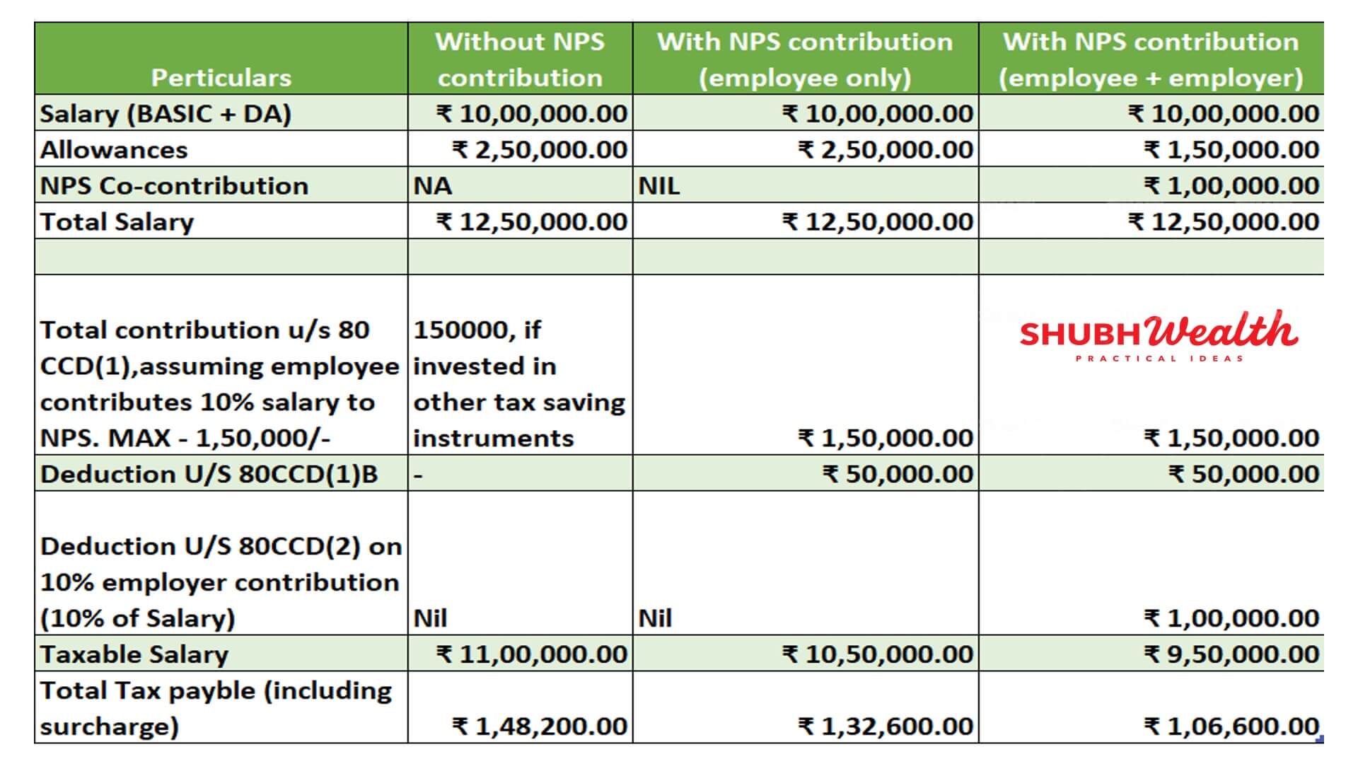 save-tax-of-2-lakhs-or-more-through-nps-here-is-how-shubhwealth