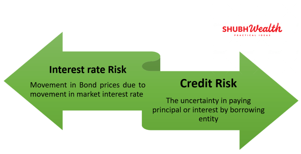 Interest rate risk